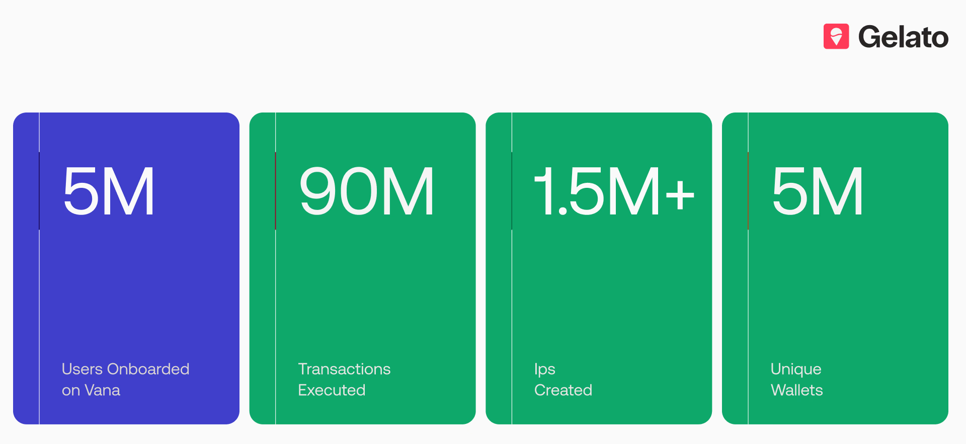 Para + Gelato: Unlocking Next-Generation Onboarding Onchain with 90M Transactions Executed and 5M+ Users Onboarded