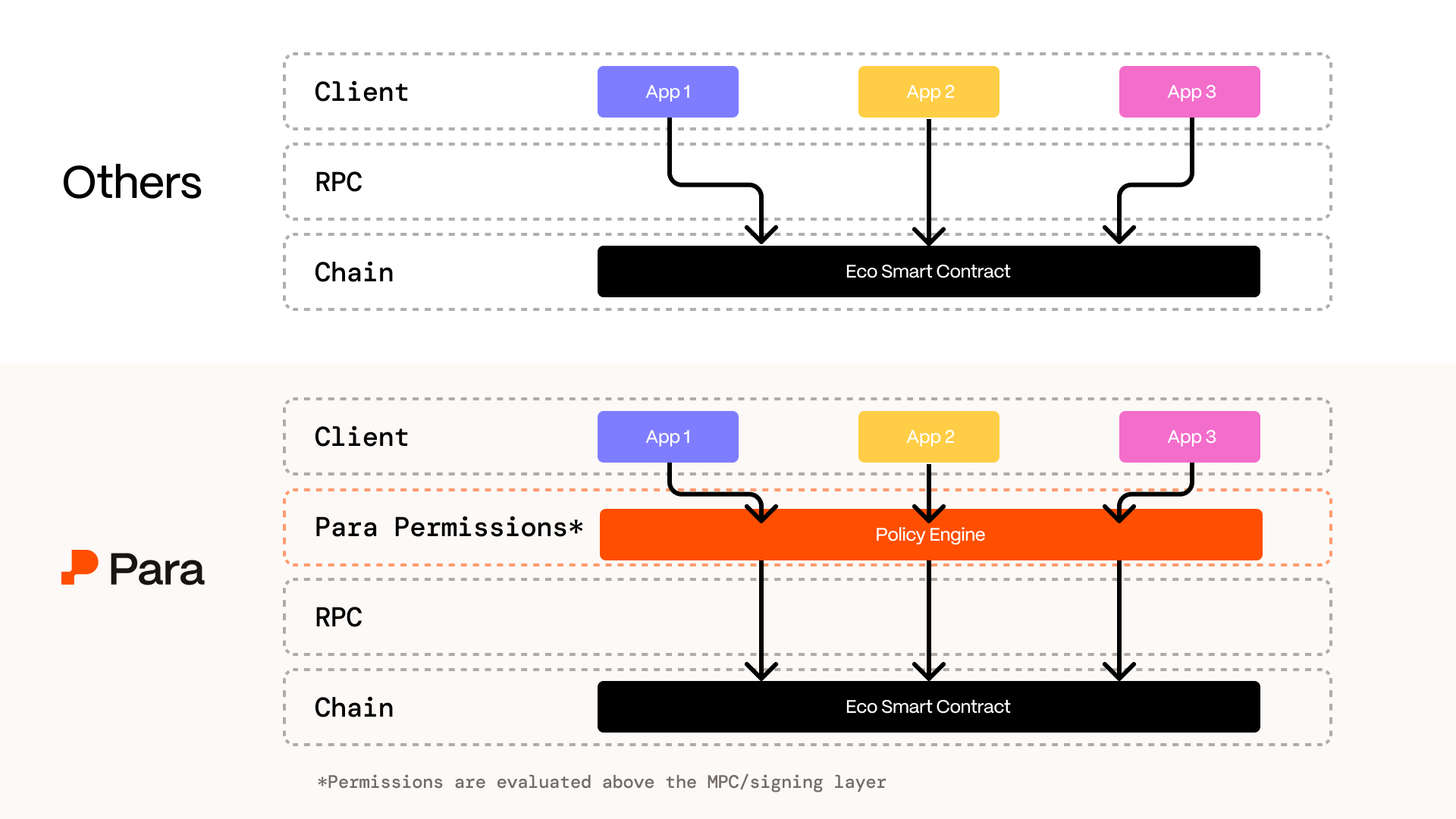 Universal Embedded Wallet Comparison for 2025